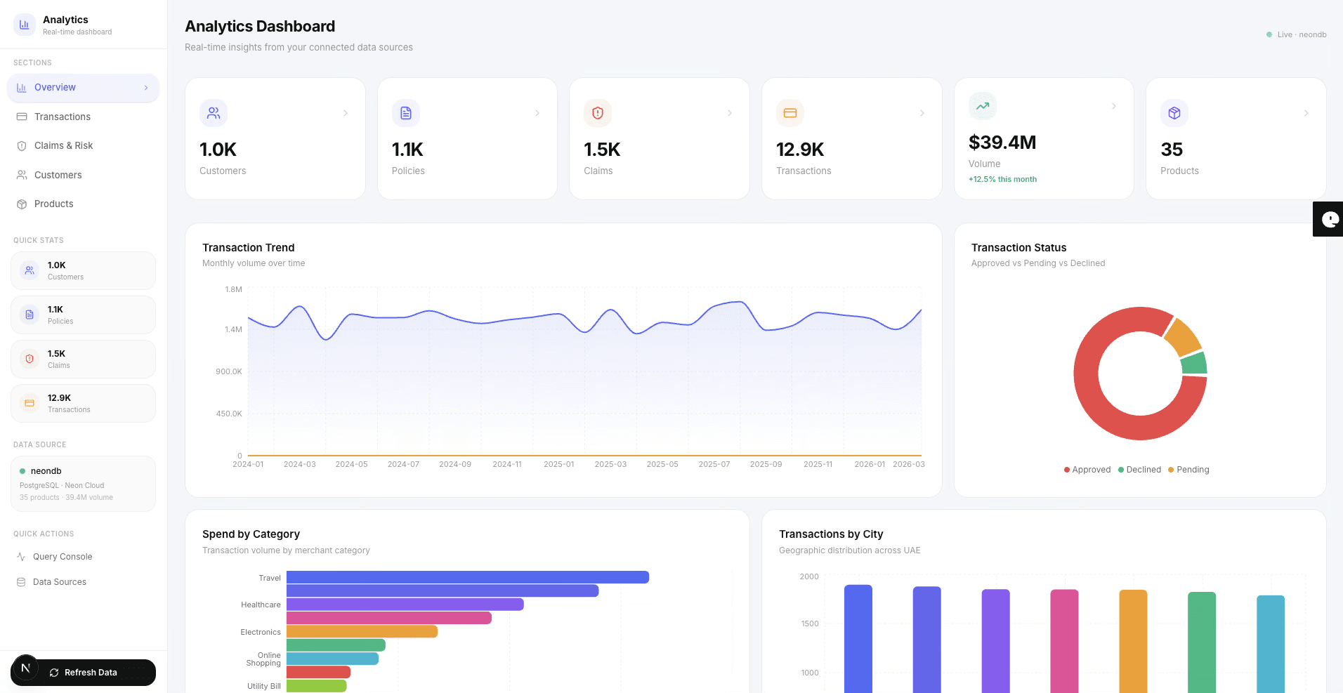 Analytics Dashboard — KPIs, Transaction Trends, Status Distribution